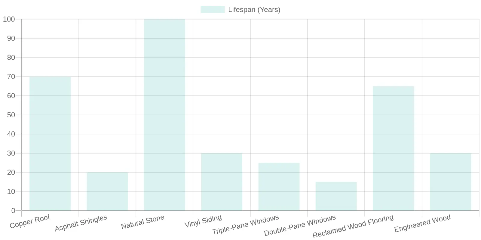 Lifespan Comparison: Premium Sustainable vs. Standard Building Materials