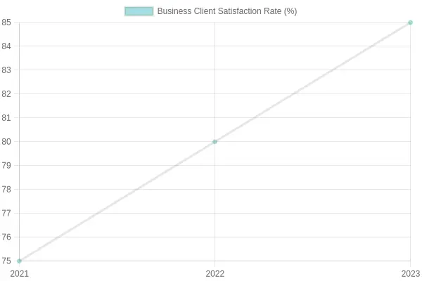 Business Client Satisfaction Rate Over Years