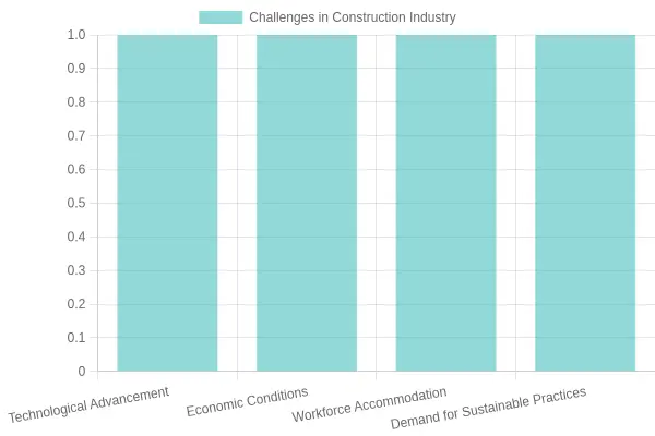 Chart of Challenges in Construction