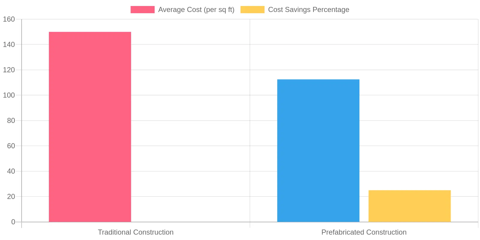 Construction Cost Comparison
