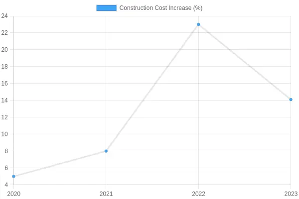 Annual Construction Cost Increase (%)