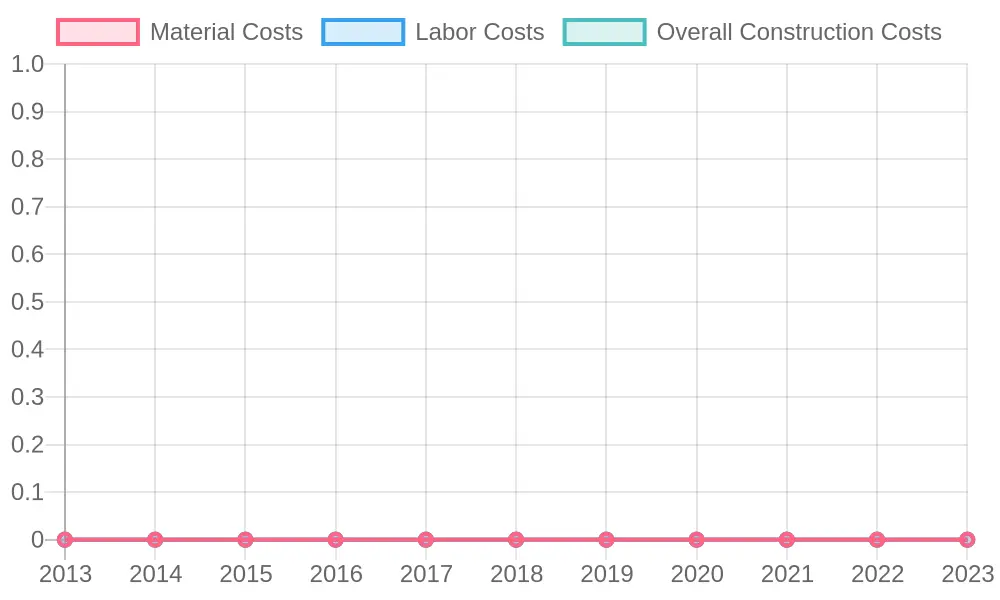 Construction Costs Over the Last Decade