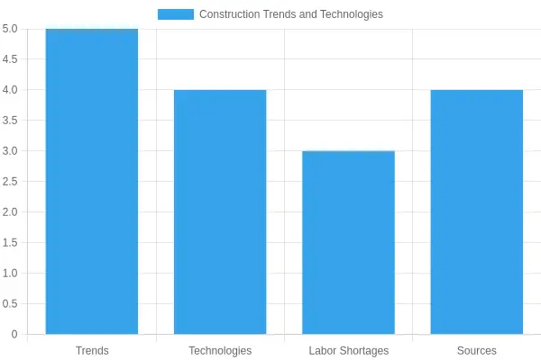 Construction Industry Trends and Technologies