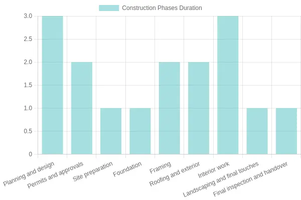 Construction Project Phases Duration