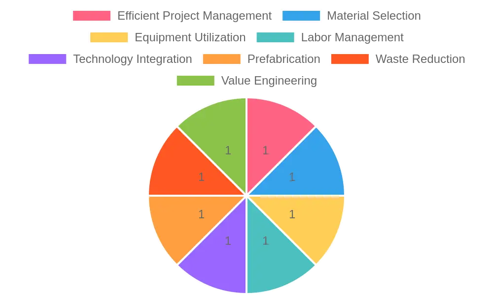 Distribution of Construction Project Management Strategies