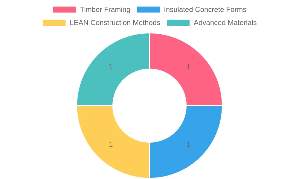 Construction Techniques Overview