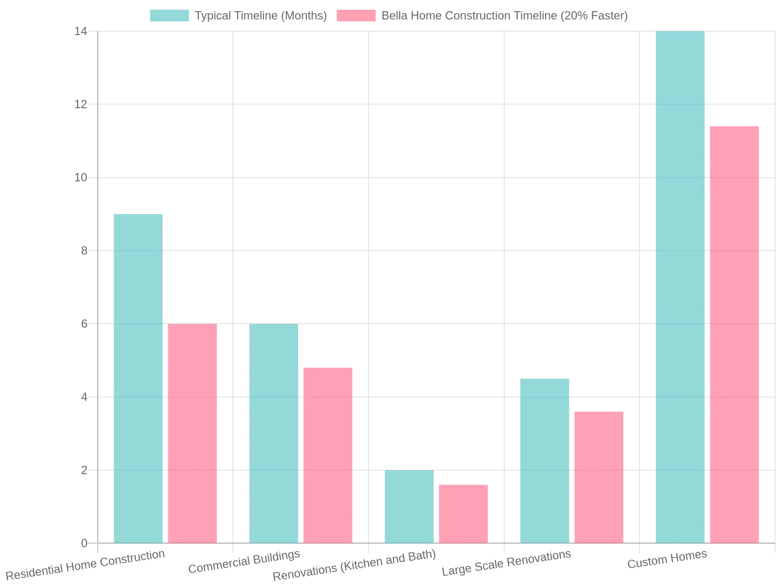 Construction Project Timelines Comparison