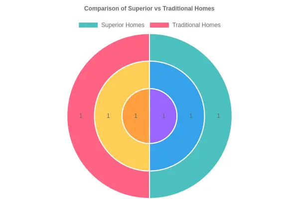 Comparison of Superior vs Traditional Homes