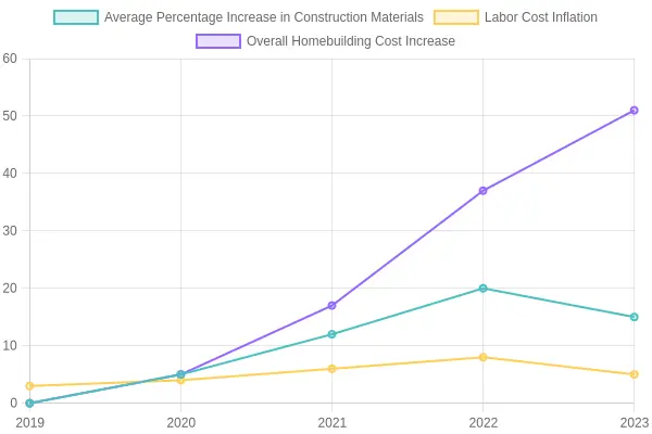 Homebuilding Cost Trends