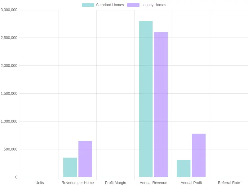Chart comparing standard vs legacy homes: annual revenue, profit, and referral rates