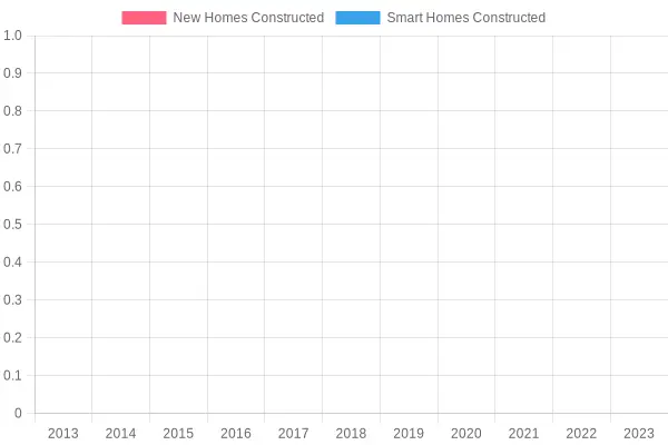 Trends in Home Construction