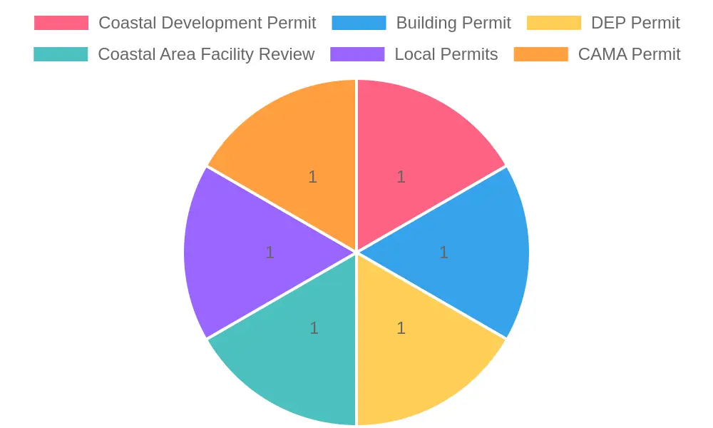 Permit Distribution Chart