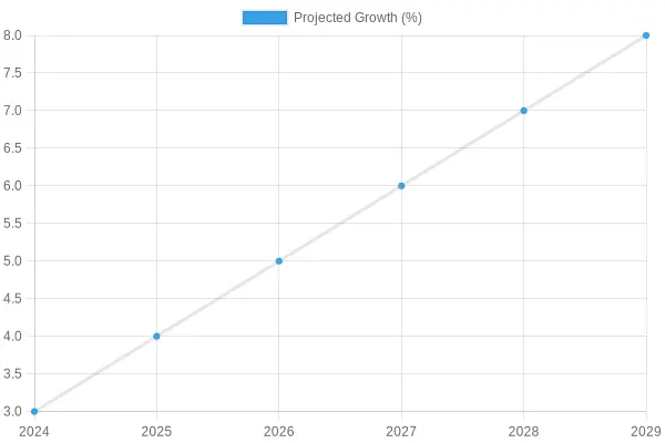 Projected Growth Over Years