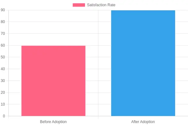Satisfaction Rate Comparison