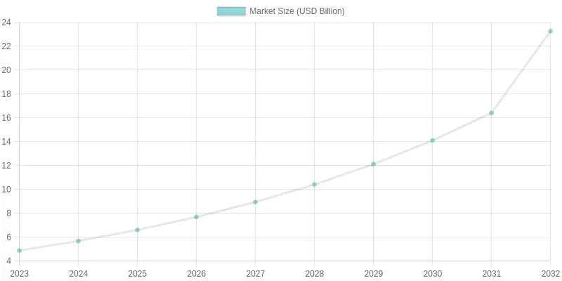Smart Thermostat Market Size Forecast 2023-2032