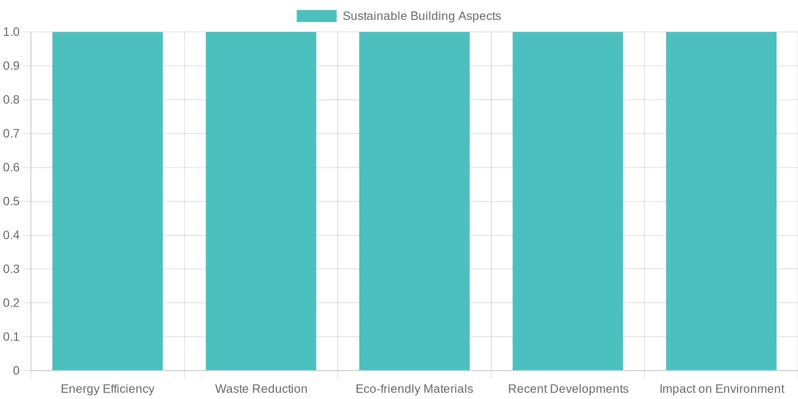 Chart showing various sustainable practices implemented in Bangalore construction.