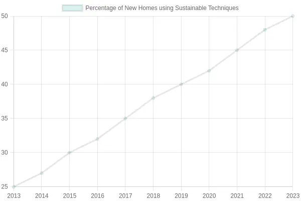 Growth of Sustainable Building Practices