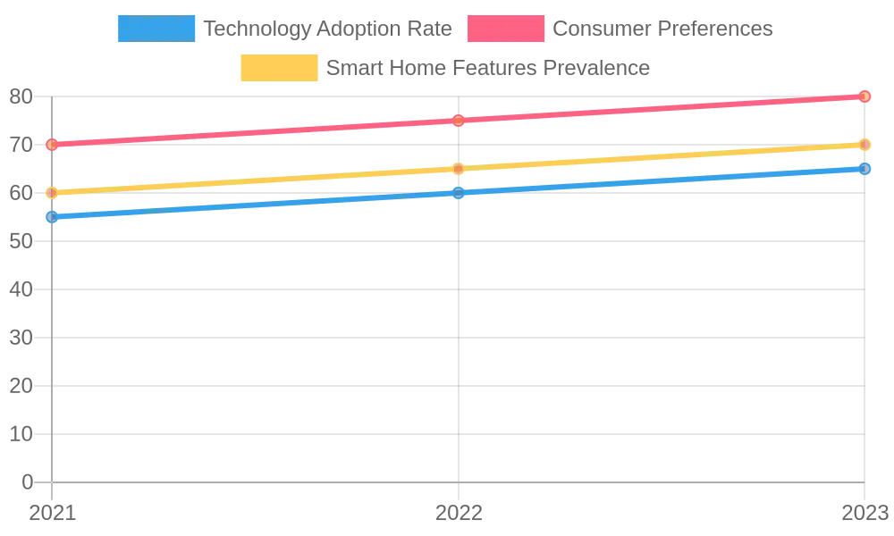 Trends in Technology Adoption and Consumer Preferences