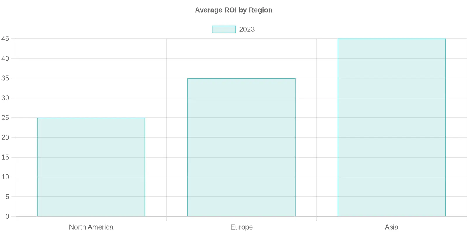 Average ROI by Region