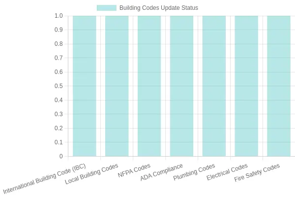 2023 Building Codes Update Status