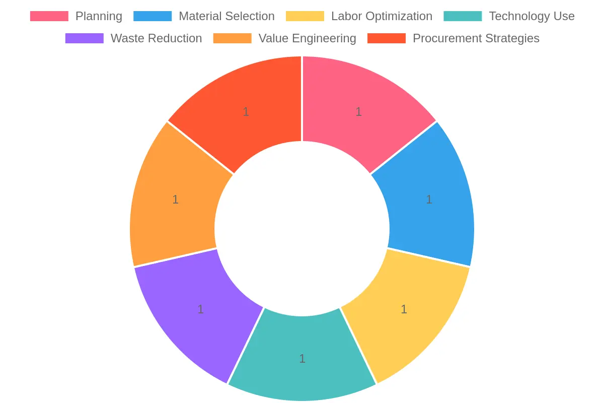 Construction Efficiency Tips Chart