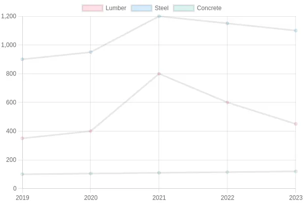 Average Cost of Construction Materials (2019-2023)