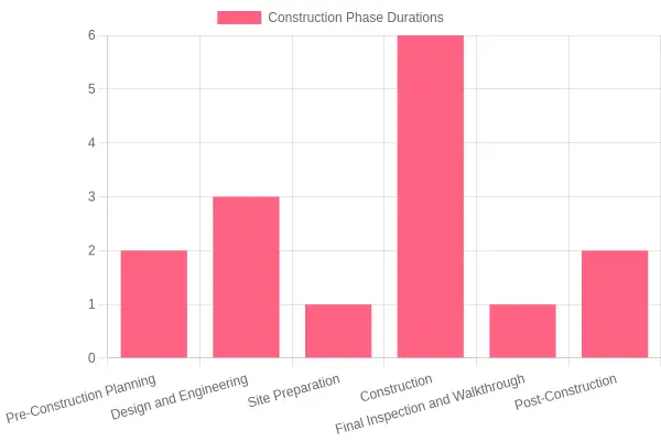 Construction Phase Duration Comparison