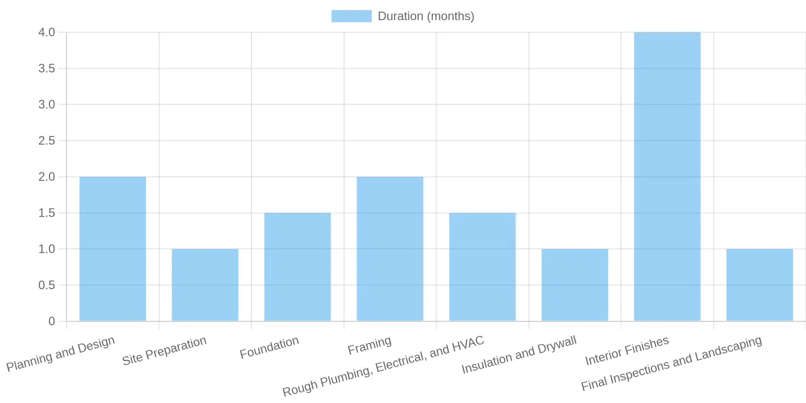 Construction Project Duration by Stages