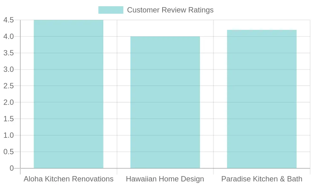 Customer Review Ratings of Contractors