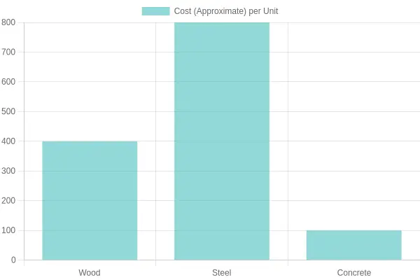 Material Cost Comparison