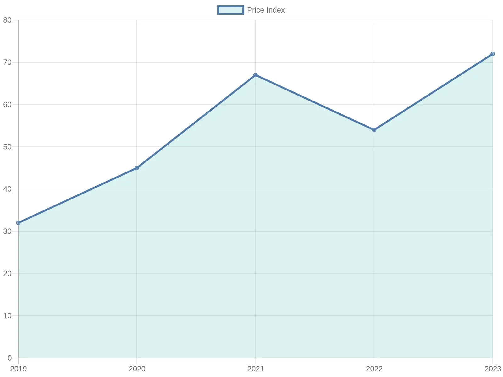 Price Index Over Years