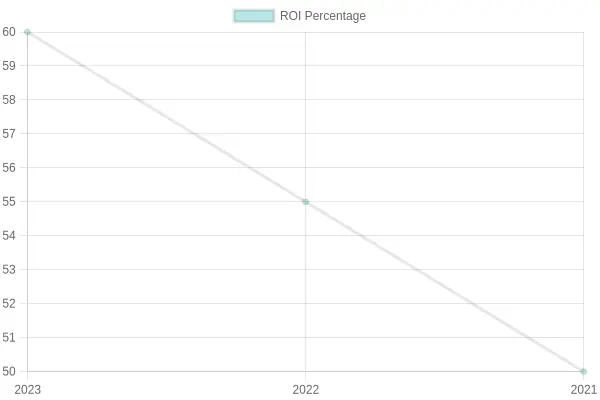 Yearly ROI Percentage